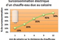 Surconsommation électrique due au calcaire 